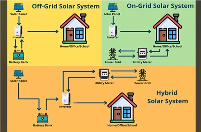 Grid-Tied, Off-Grid eller Hybrid Inverter: Vad är skillnaden och vilken behöv...